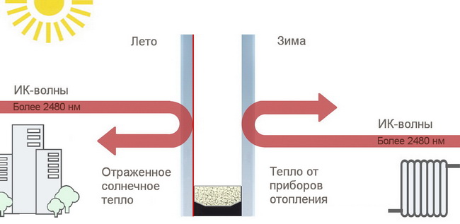 Как уменьшить нагрев комнаты от солнца